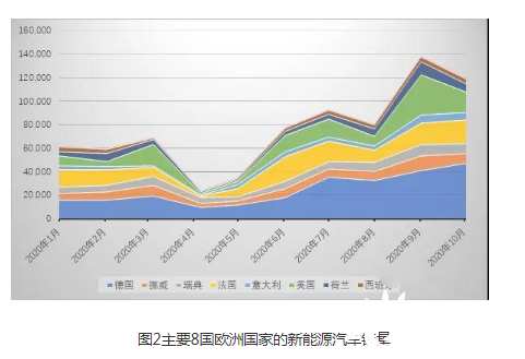 How many new energy vehicles were sold in Europe in October 2020?